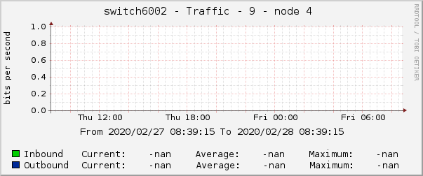 switch6002 - Traffic - 9 - node 4 