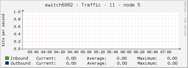 switch6002 - Traffic - 11 - node 5 