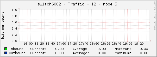 switch6002 - Traffic - 12 - node 5 