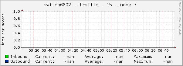 switch6002 - Traffic - 15 - node 7 