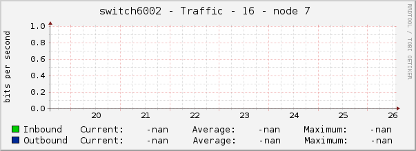 switch6002 - Traffic - 16 - node 7 