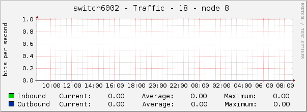 switch6002 - Traffic - 18 - node 8 