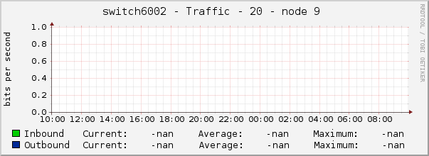 switch6002 - Traffic - 20 - node 9 
