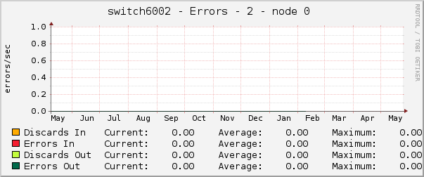 switch6002 - Errors - 2 - node 0 