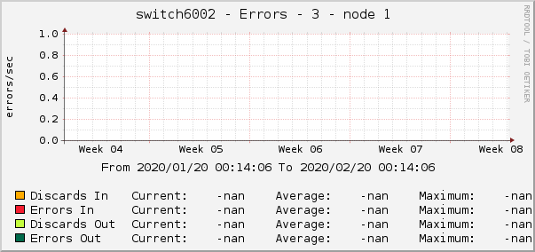 switch6002 - Errors - 3 - node 1 