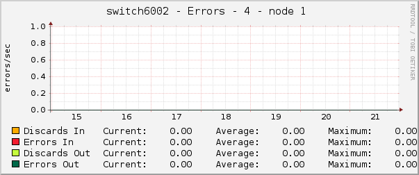switch6002 - Errors - 4 - node 1 