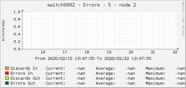 switch6002 - Errors - 5 - node 2 