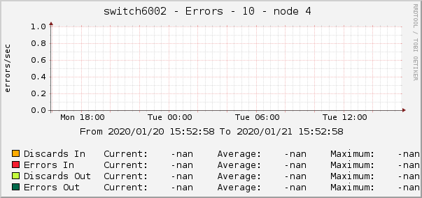 switch6002 - Errors - 10 - node 4 