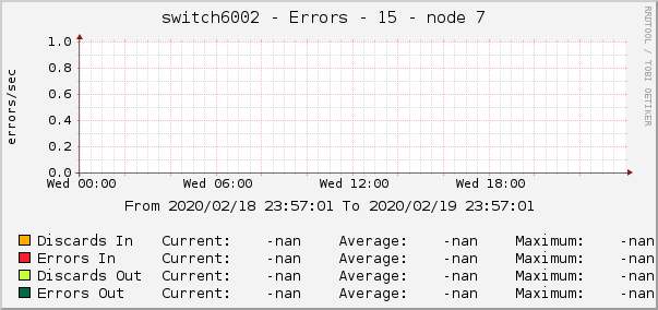 switch6002 - Errors - 15 - node 7 