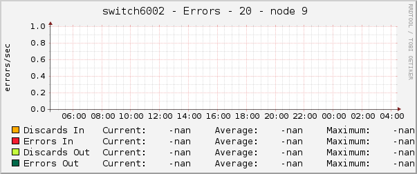 switch6002 - Errors - 20 - node 9 