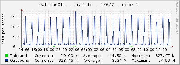 switch6011 - Traffic - 1/0/2 - node 1 