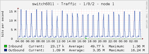 switch6011 - Traffic - 1/0/2 - node 1 