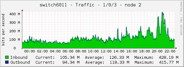 switch6011 - Traffic - 1/0/3 - node 2 