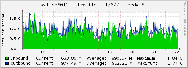 switch6011 - Traffic - 1/0/7 - node 6 