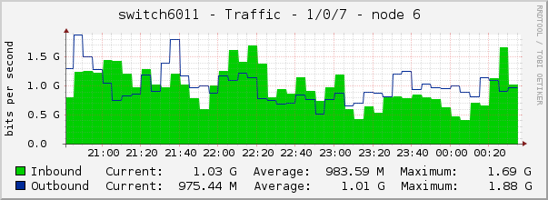switch6011 - Traffic - 1/0/7 - node 6 