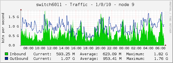 switch6011 - Traffic - 1/0/10 - node 9 