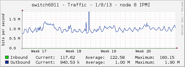 switch6011 - Traffic - 1/0/13 - node 0 IPMI 
