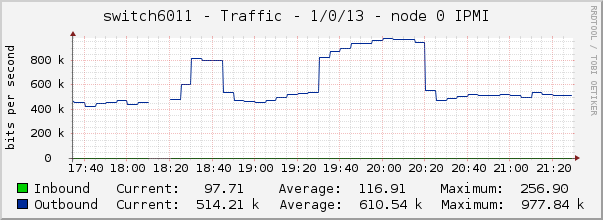 switch6011 - Traffic - 1/0/13 - node 0 IPMI 