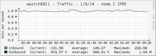 switch6011 - Traffic - 1/0/14 - node 1 IPMI 