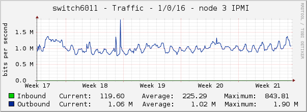 switch6011 - Traffic - 1/0/16 - node 3 IPMI 