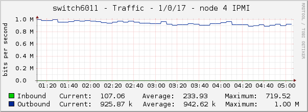 switch6011 - Traffic - 1/0/17 - node 4 IPMI 