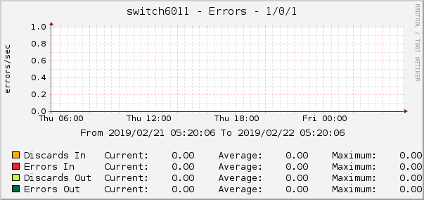 switch6011 - Errors - 1/0/1