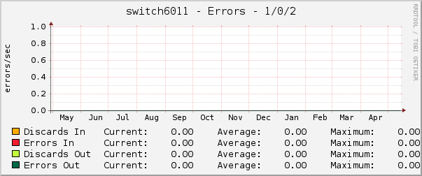 switch6011 - Errors - 1/0/2