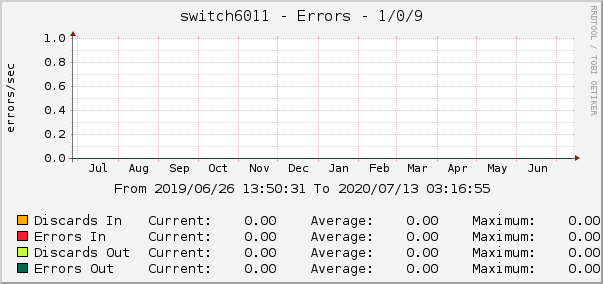 switch6011 - Errors - 1/0/9