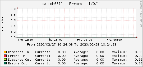 switch6011 - Errors - 1/0/11