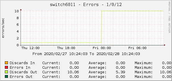 switch6011 - Errors - 1/0/12