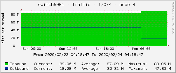 switch6001 - Traffic - 1/0/4 - node 3 