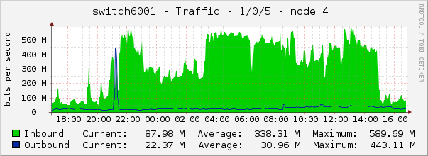 switch6001 - Traffic - 1/0/5 - node 4 