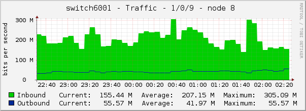 switch6001 - Traffic - 1/0/9 - node 8 
