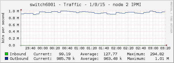 switch6001 - Traffic - 1/0/15 - node 2 IPMI 