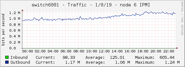 switch6001 - Traffic - 1/0/19 - node 6 IPMI 