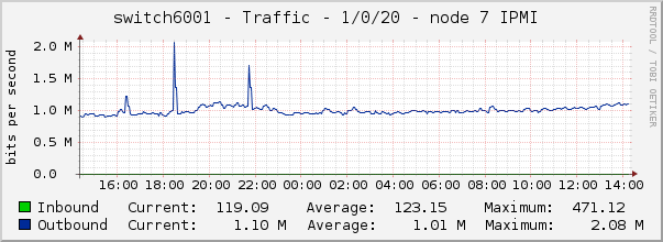 switch6001 - Traffic - 1/0/20 - node 7 IPMI 