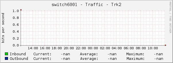 switch6001 - Traffic - Trk2