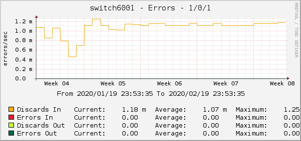 switch6001 - Errors - 1/0/1
