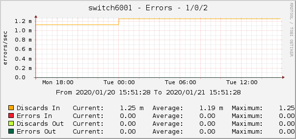 switch6001 - Errors - 1/0/2