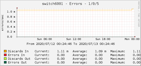 switch6001 - Errors - 1/0/5