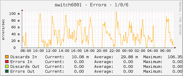switch6001 - Errors - 1/0/6