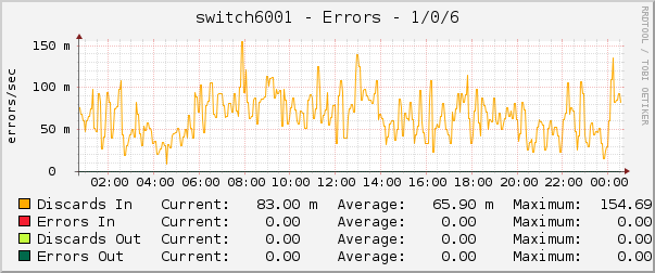 switch6001 - Errors - 1/0/6