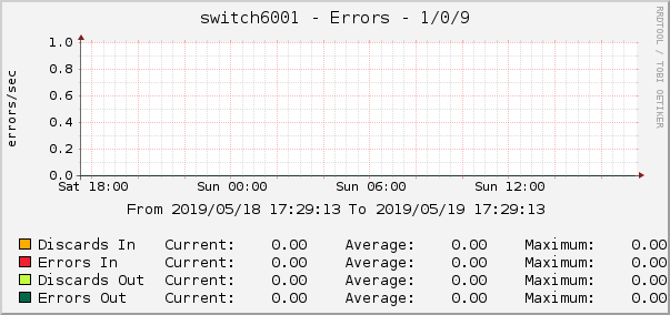 switch6001 - Errors - 1/0/9