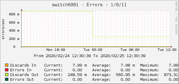 switch6001 - Errors - 1/0/11