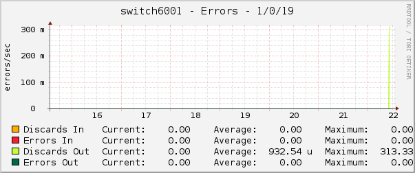 switch6001 - Errors - 1/0/19