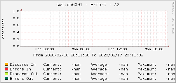 switch6001 - Errors - A2