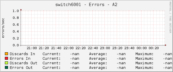 switch6001 - Errors - A2