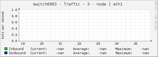 switch6003 - Traffic - 3 - node 1 eth1 