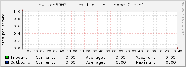 switch6003 - Traffic - 5 - node 2 eth1 