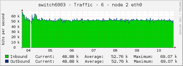 switch6003 - Traffic - 6 - node 2 eth0 